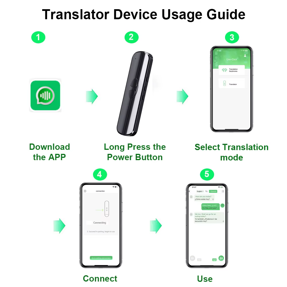 Dispositif de traduction linguistique, traduction bidirectionnelle en temps réel, application prenant en charge 150 langues, traduction vocale pour voyages, apprentissage, shopping